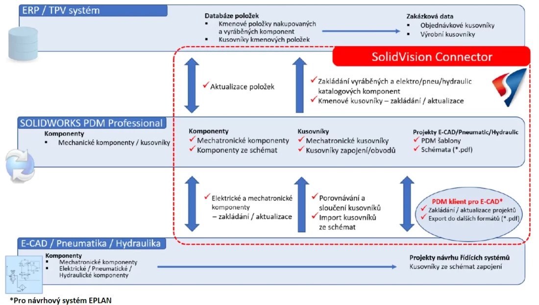 Komplexní správa dat pro mechatronický návrh | SolidVision Connector