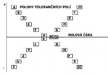 Výpočet tolerančních polí – TolAnalyst