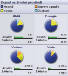 Detailní výpočet vlivu výrobku na životní prostředí - Sustainability